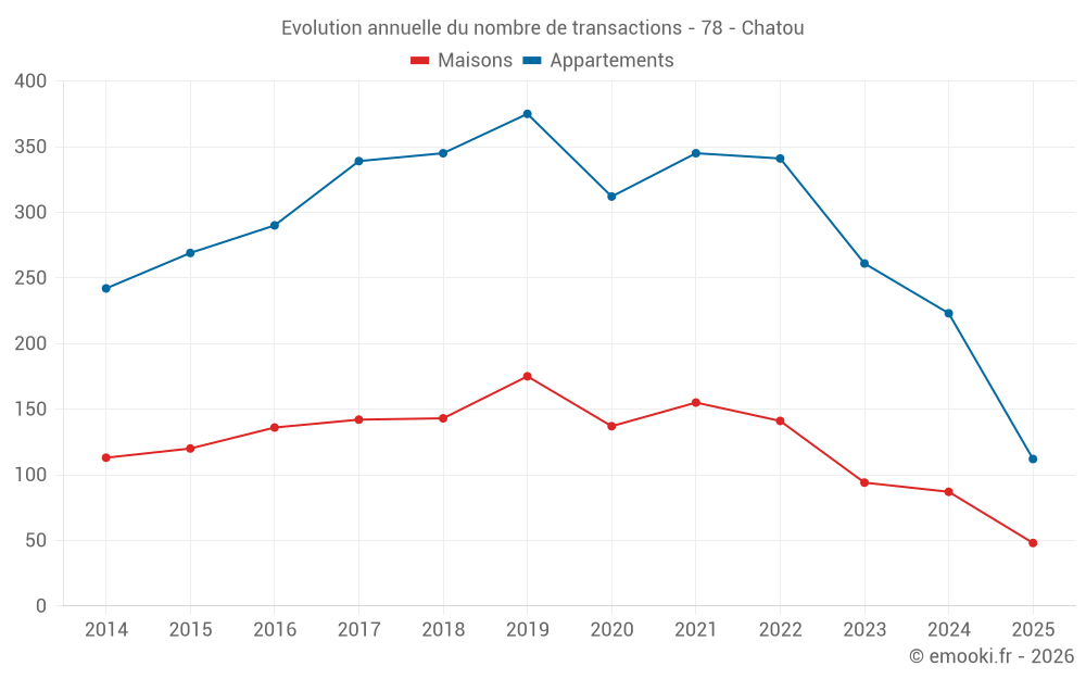 Evolution annuelle du nombre de transactions - 78 - Chatou