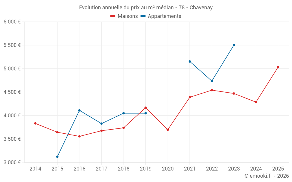 Evolution annuelle du prix au m² médian - 78 - Chavenay