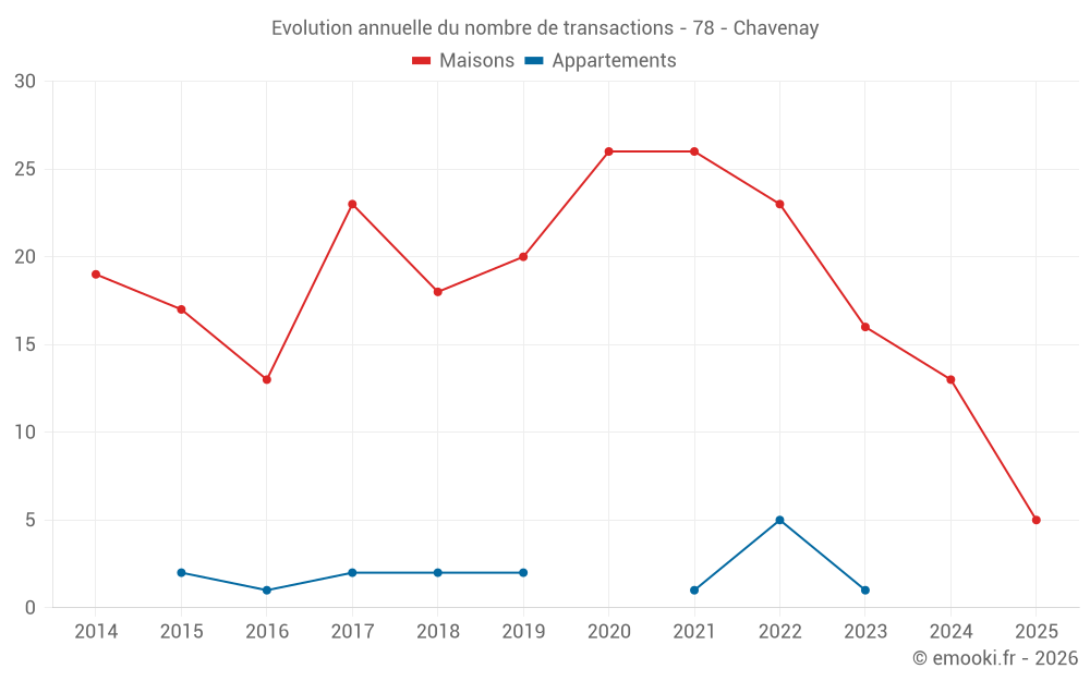 Evolution annuelle du nombre de transactions - 78 - Chavenay
