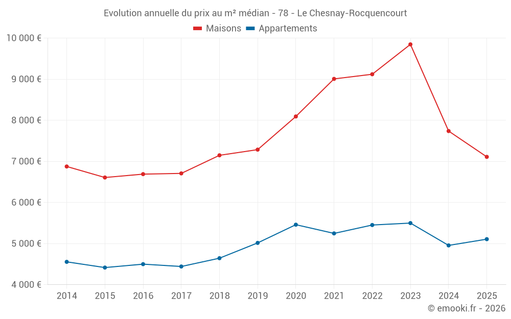 Evolution annuelle du prix au m² médian - 78 - Le Chesnay-Rocquencourt