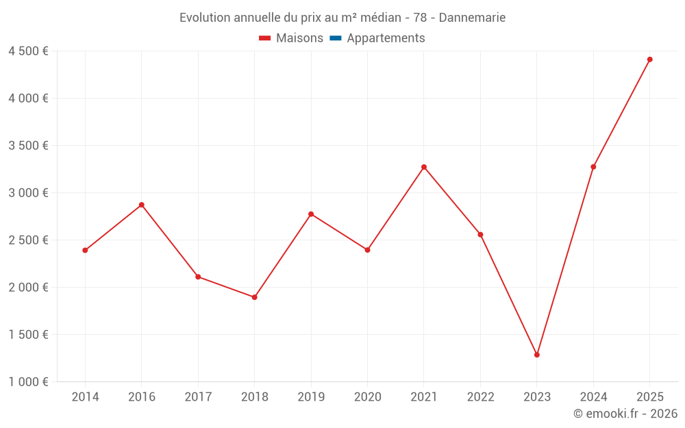 Evolution annuelle du prix au m² médian - 78 - Dannemarie