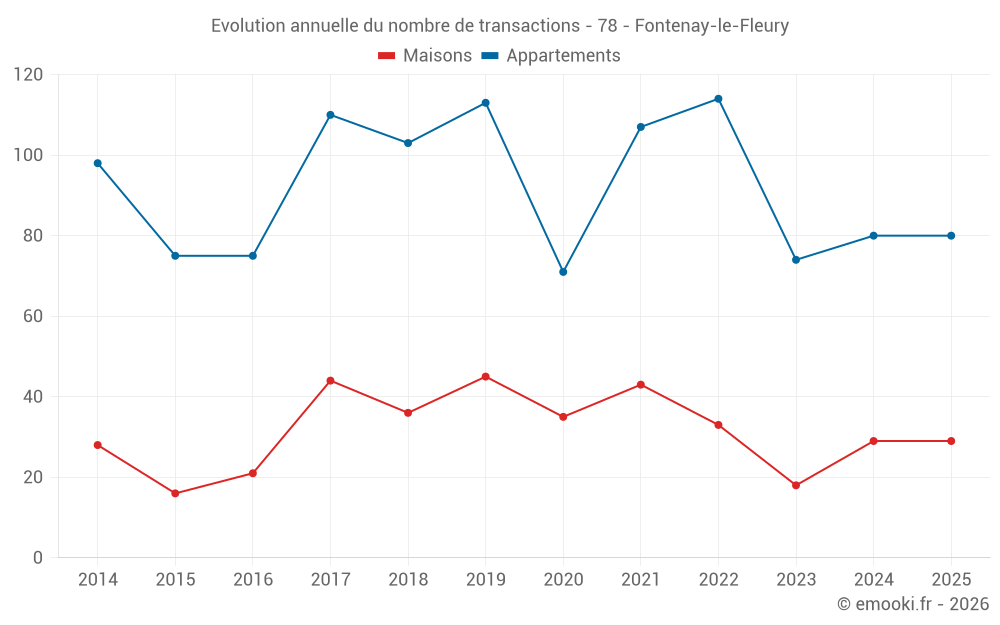 Evolution annuelle du nombre de transactions - 78 - Fontenay-le-Fleury