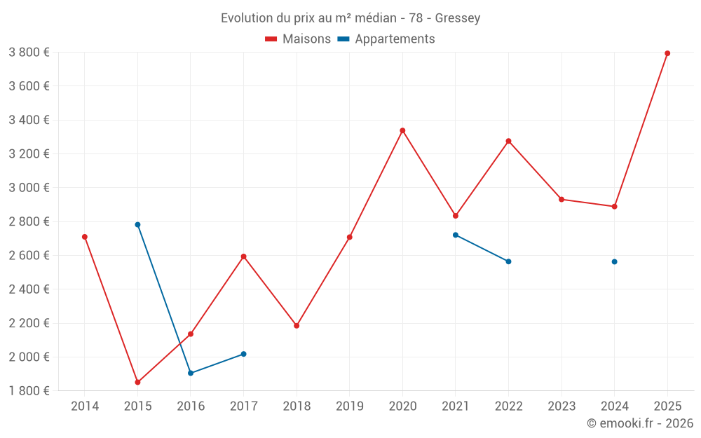 Evolution du prix au m² médian - 78 - Gressey