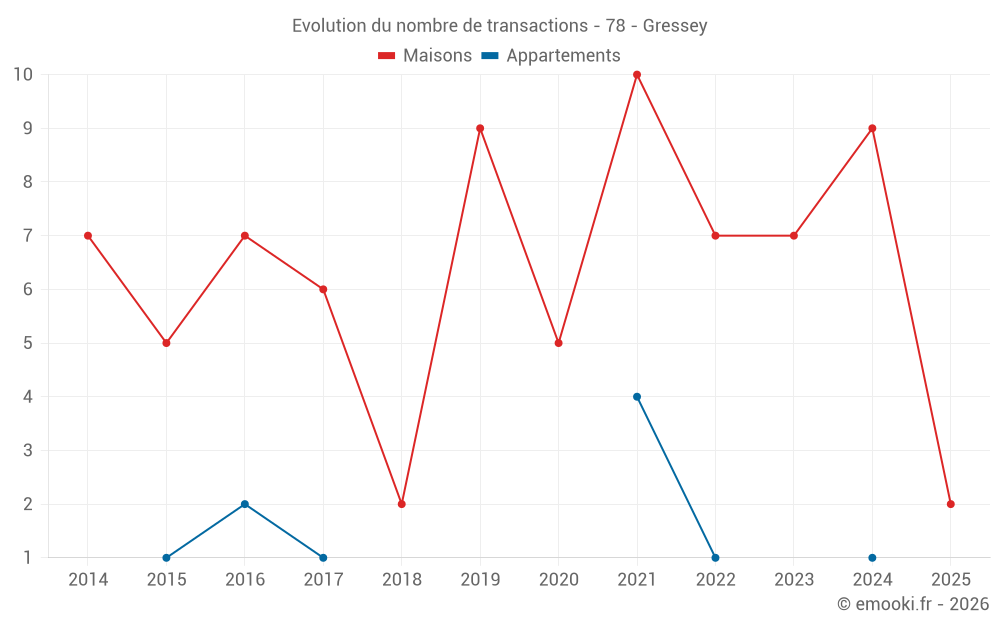Evolution du nombre de transactions - 78 - Gressey