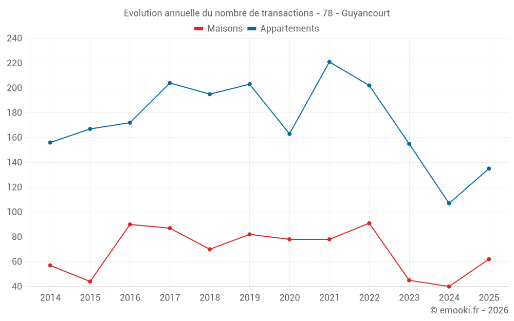 Evolution annuelle du nombre de transactions - 78 - Guyancourt