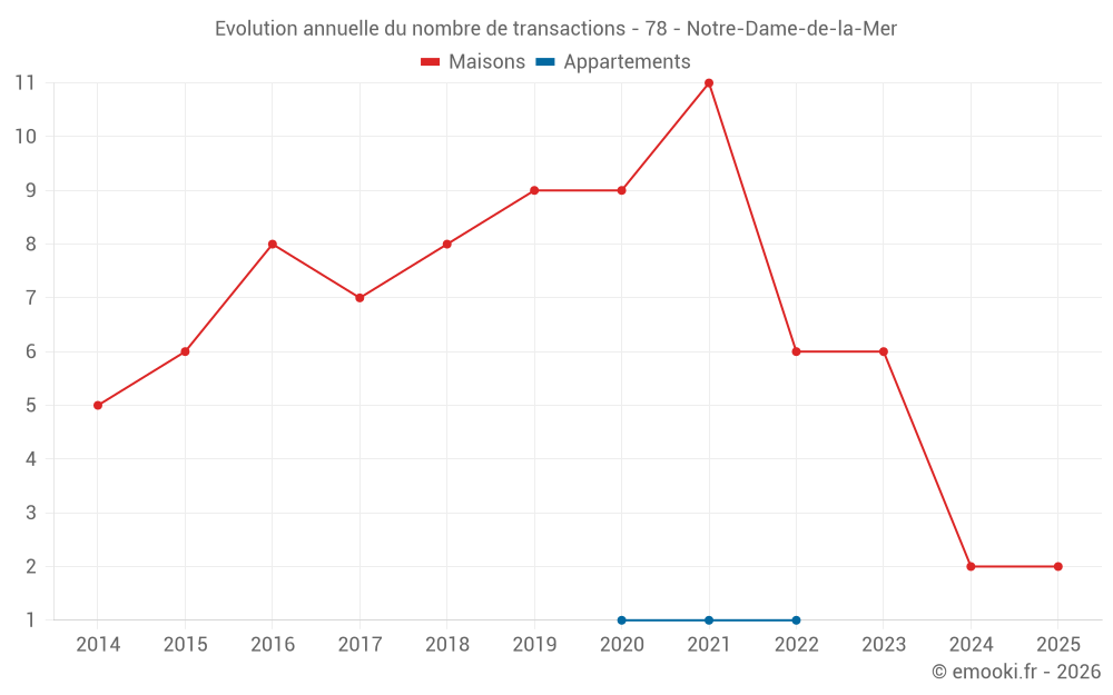 Evolution annuelle du nombre de transactions - 78 - Notre-Dame-de-la-Mer