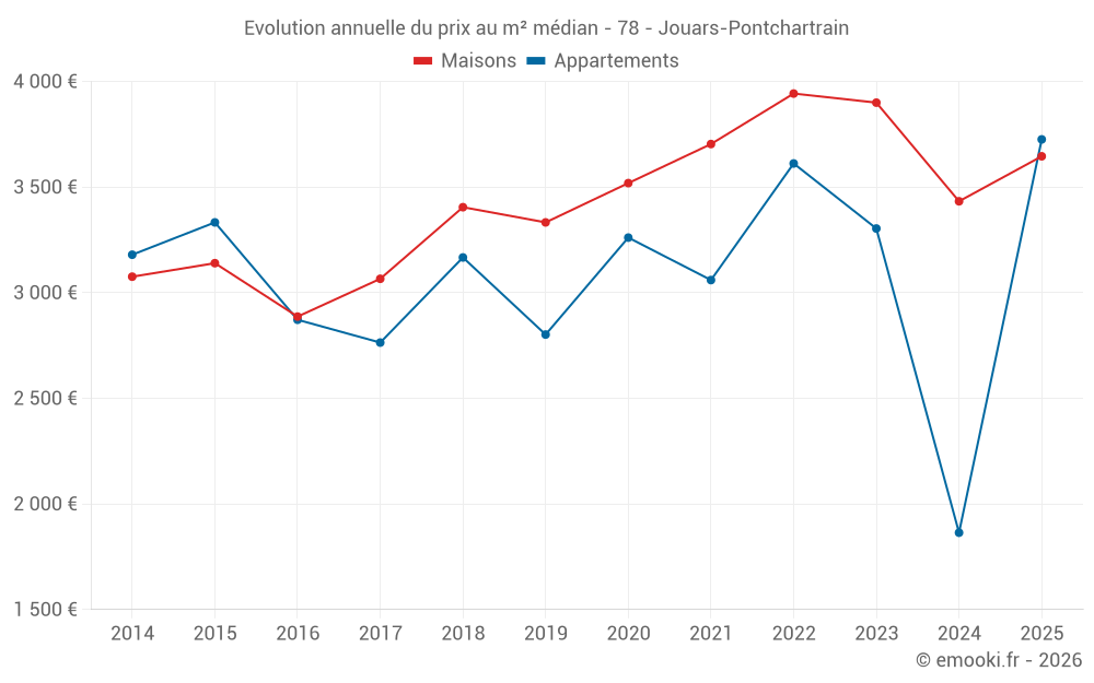 Evolution annuelle du prix au m² médian - 78 - Jouars-Pontchartrain