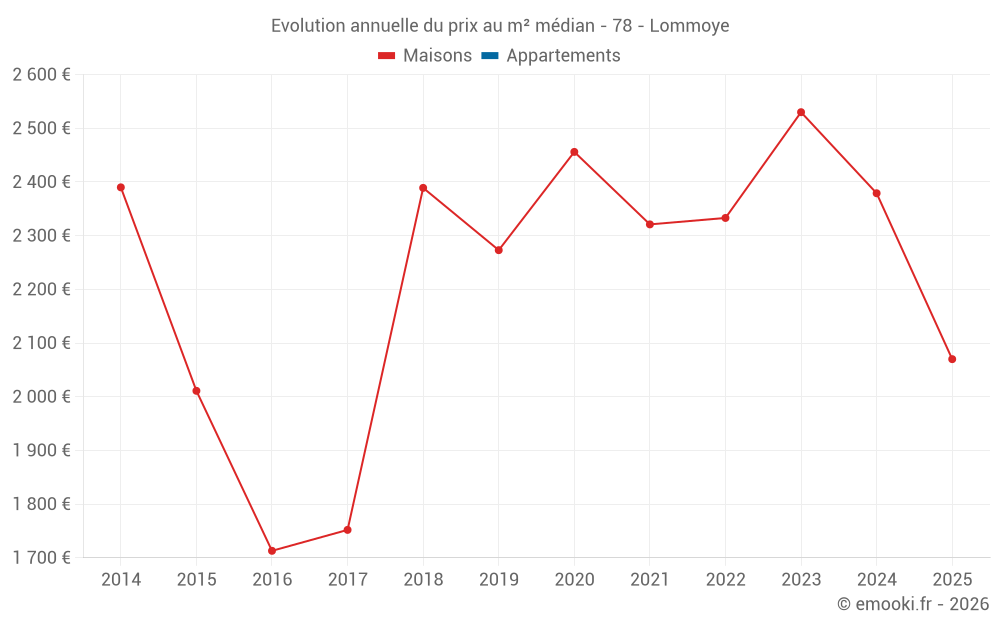 Evolution annuelle du prix au m² médian - 78 - Lommoye