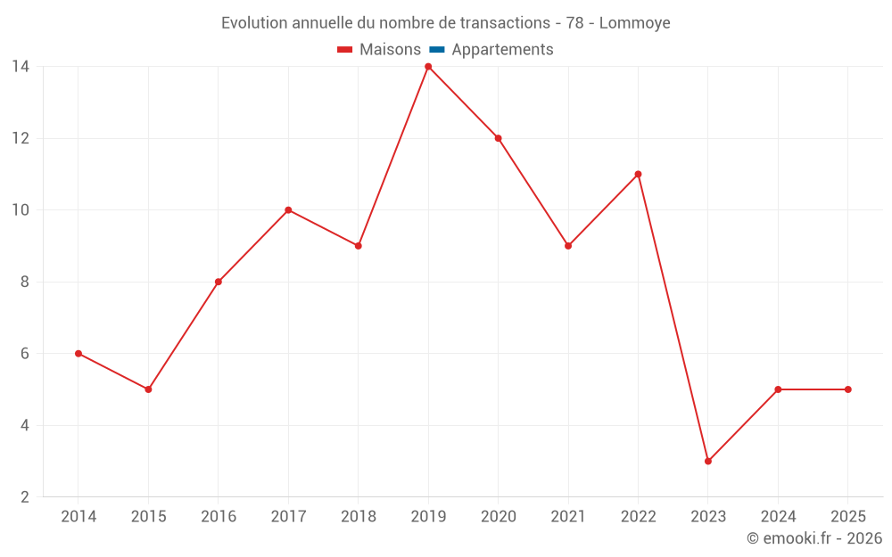 Evolution annuelle du nombre de transactions - 78 - Lommoye