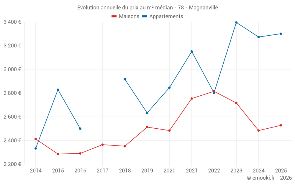 Evolution annuelle du prix au m² médian - 78 - Magnanville