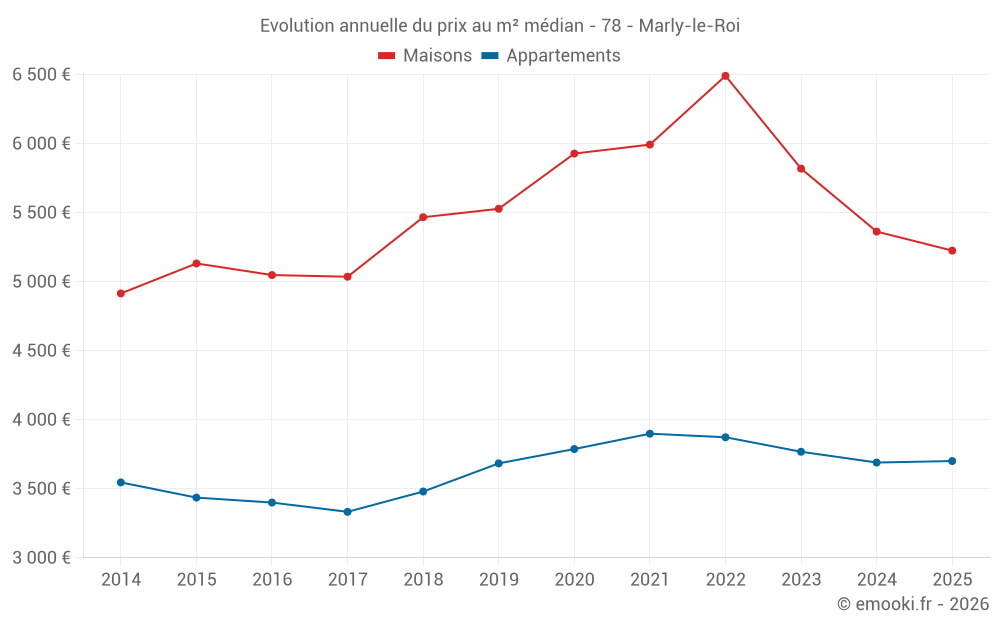Evolution annuelle du prix au m² médian - 78 - Marly-le-Roi