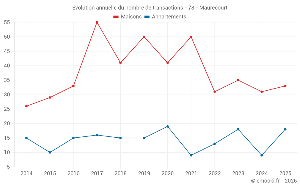 Evolution annuelle du nombre de transactions - 78 - Maurecourt