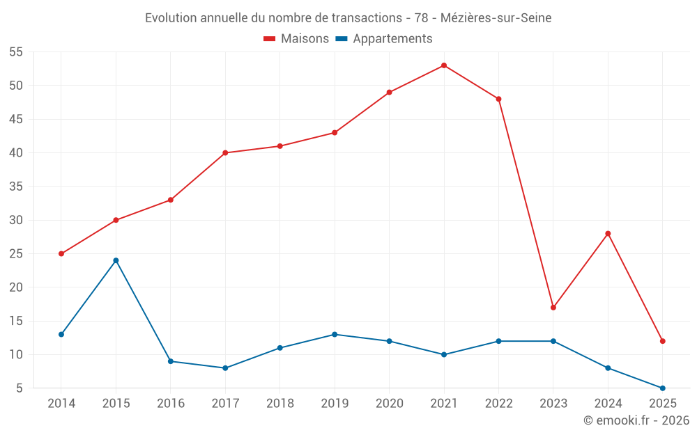 Evolution annuelle du nombre de transactions - 78 - Mézières-sur-Seine