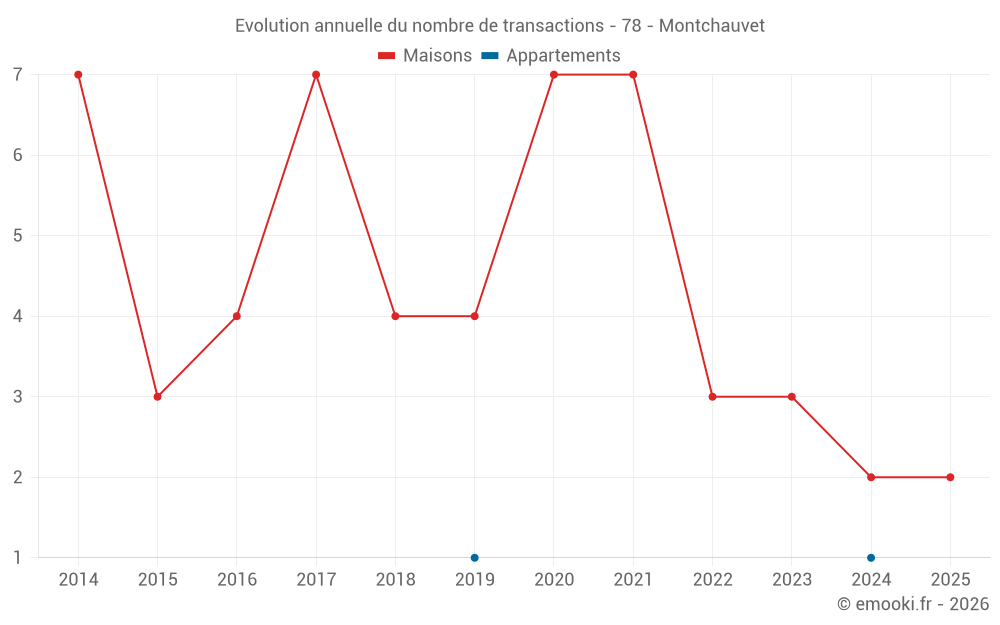 Evolution annuelle du nombre de transactions - 78 - Montchauvet