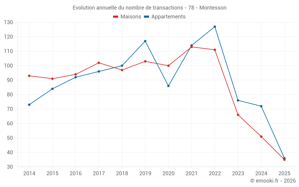 Evolution annuelle du nombre de transactions - 78 - Montesson