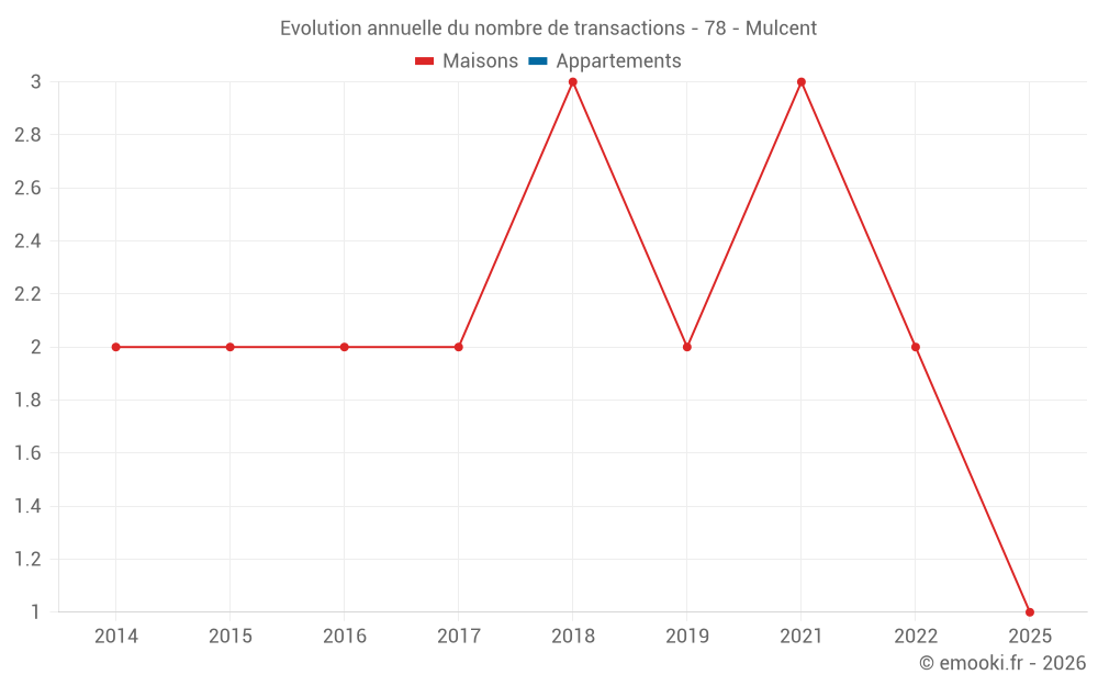Evolution annuelle du nombre de transactions - 78 - Mulcent