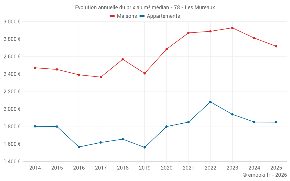 Evolution annuelle du prix au m² médian - 78 - Les Mureaux