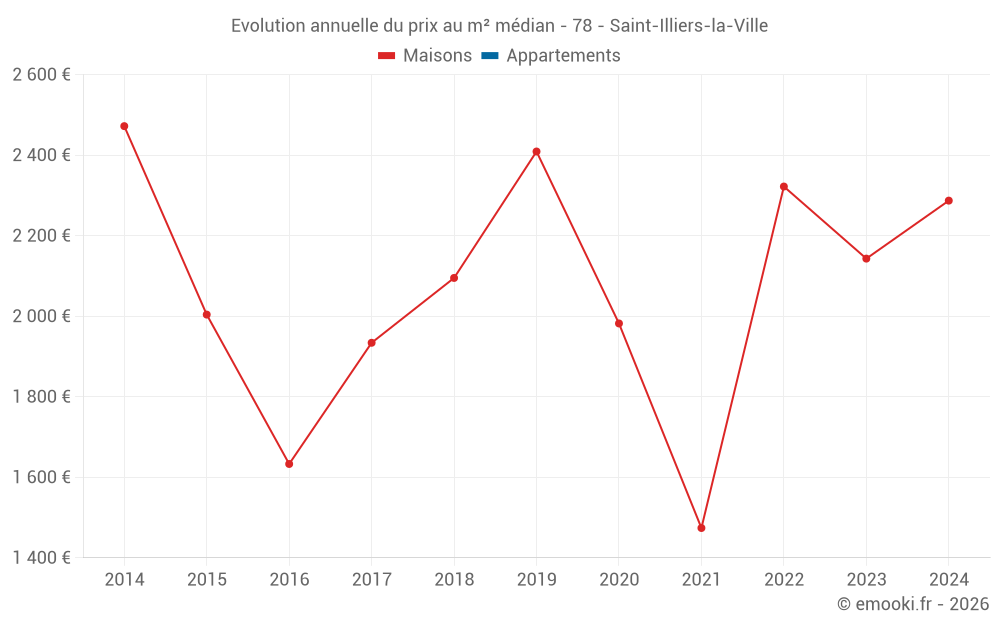 Evolution annuelle du prix au m² médian - 78 - Saint-Illiers-la-Ville
