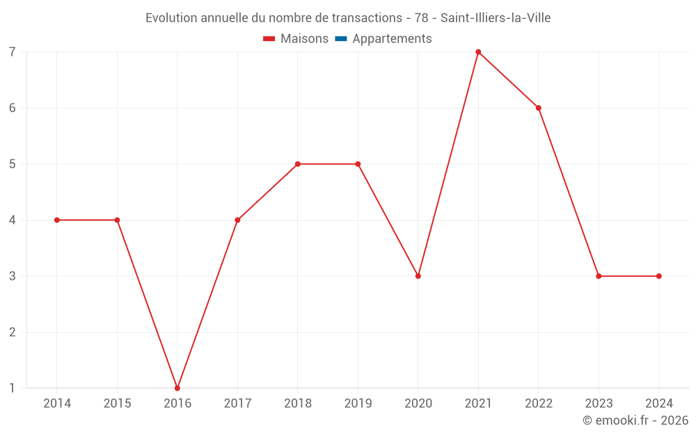 Evolution annuelle du nombre de transactions - 78 - Saint-Illiers-la-Ville