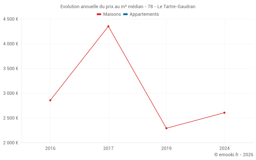 Evolution annuelle du prix au m² médian - 78 - Le Tartre-Gaudran