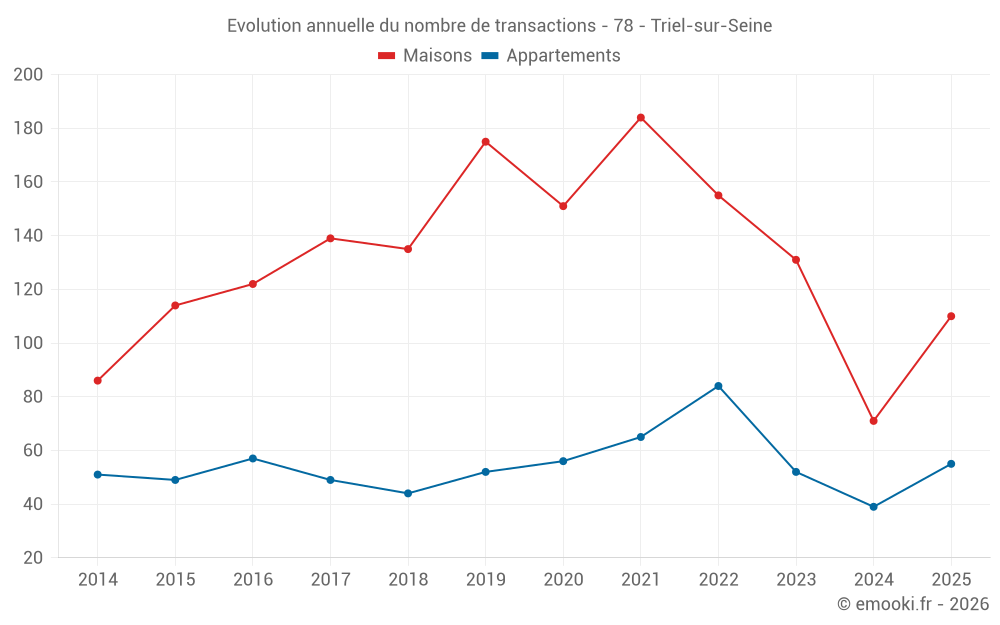 Evolution annuelle du nombre de transactions - 78 - Triel-sur-Seine