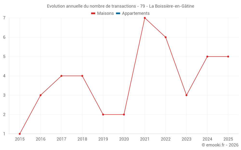 Evolution annuelle du nombre de transactions - 79 - La Boissière-en-Gâtine