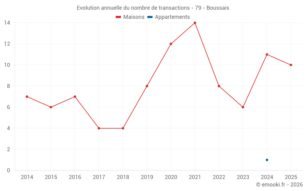 Evolution annuelle du nombre de transactions - 79 - Boussais