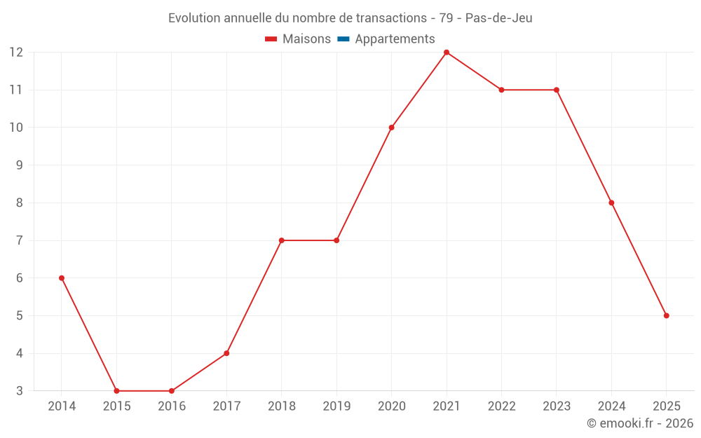 Evolution annuelle du nombre de transactions - 79 - Pas-de-Jeu