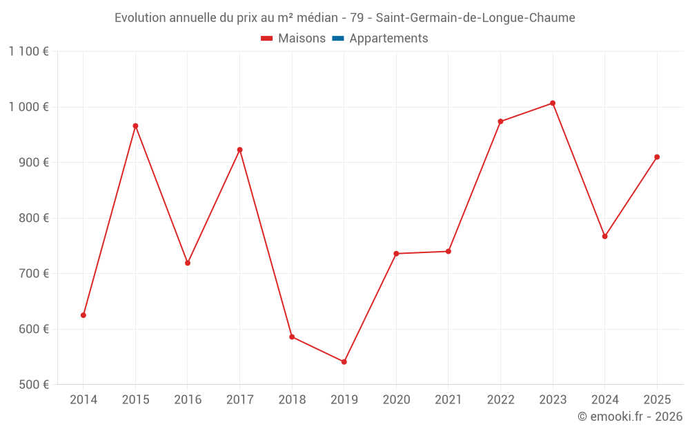 Evolution annuelle du prix au m² médian - 79 - Saint-Germain-de-Longue-Chaume