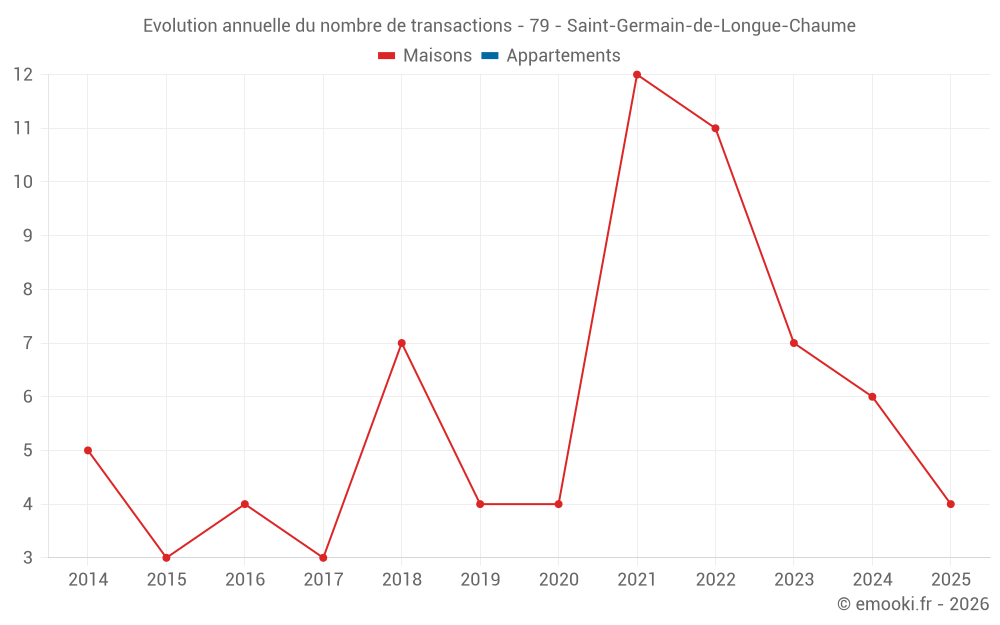 Evolution annuelle du nombre de transactions - 79 - Saint-Germain-de-Longue-Chaume