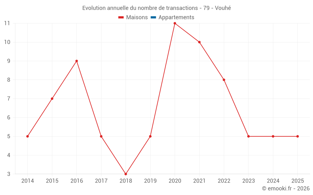 Evolution annuelle du nombre de transactions - 79 - Vouhé