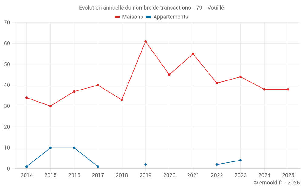 Evolution annuelle du nombre de transactions - 79 - Vouillé