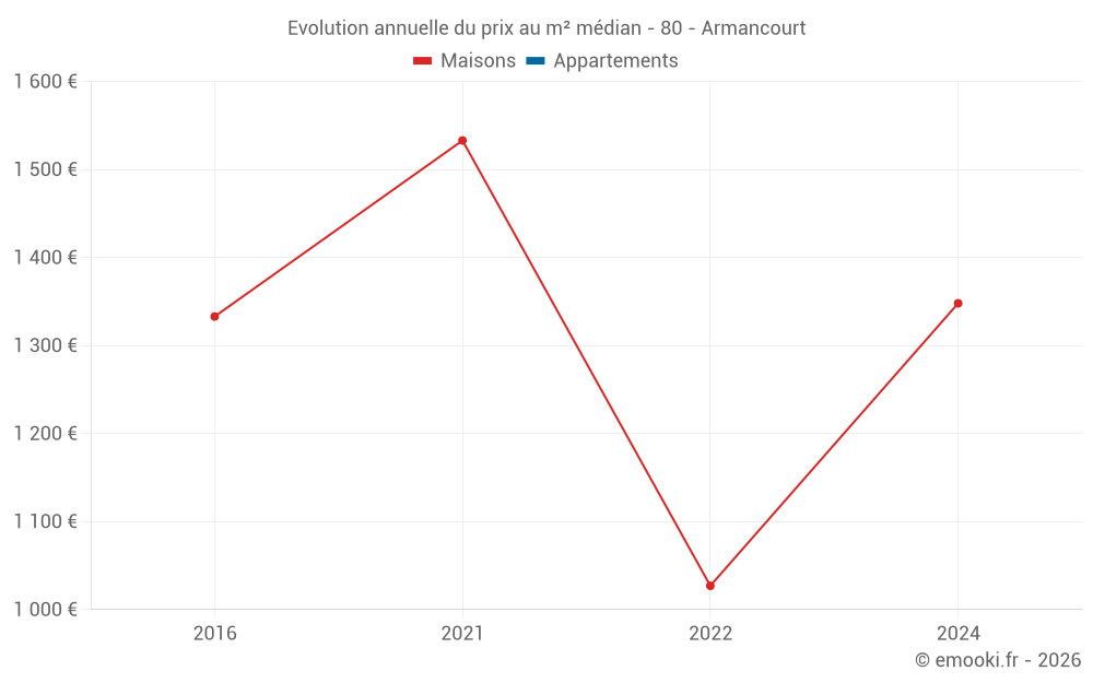 Evolution annuelle du prix au m² médian - 80 - Armancourt