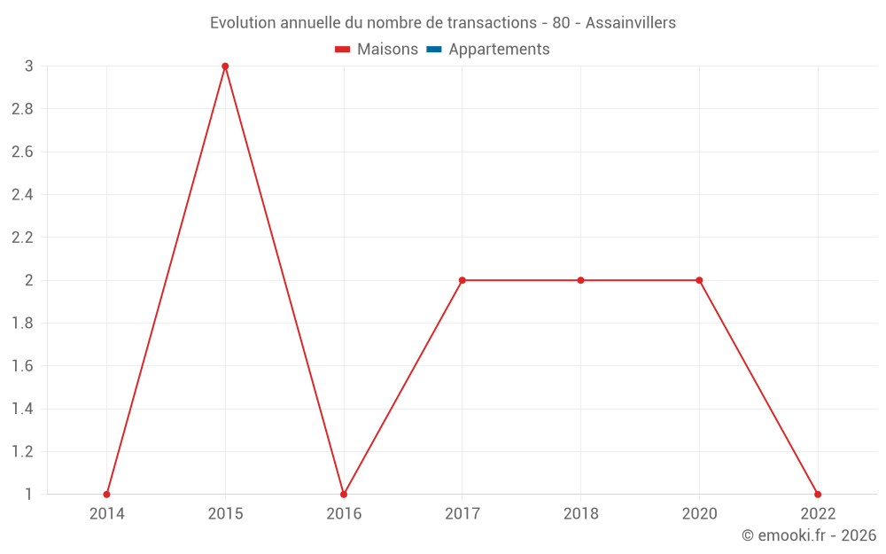 Evolution annuelle du nombre de transactions - 80 - Assainvillers