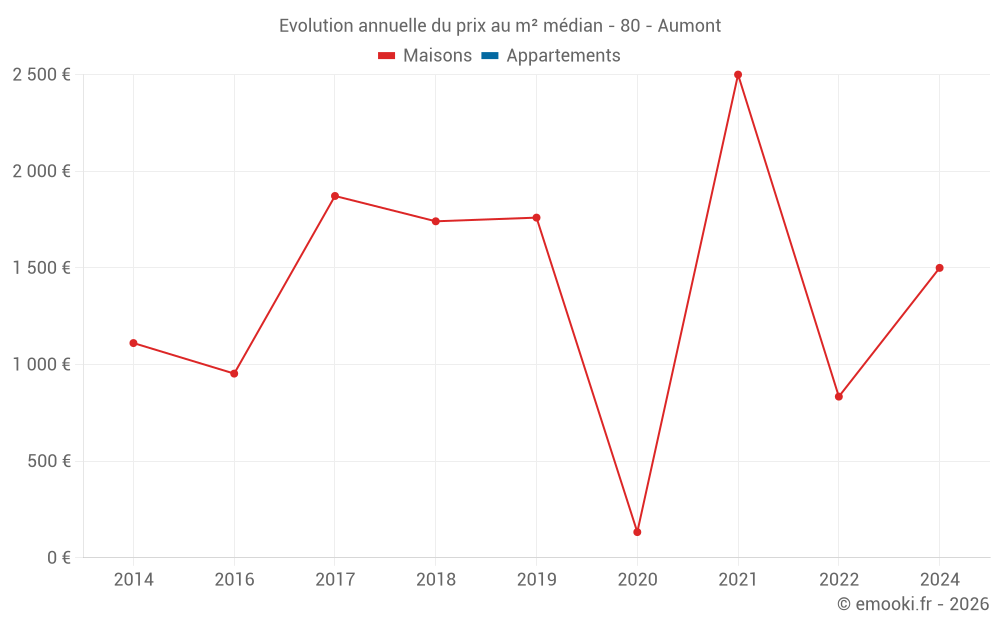 Evolution annuelle du prix au m² médian - 80 - Aumont