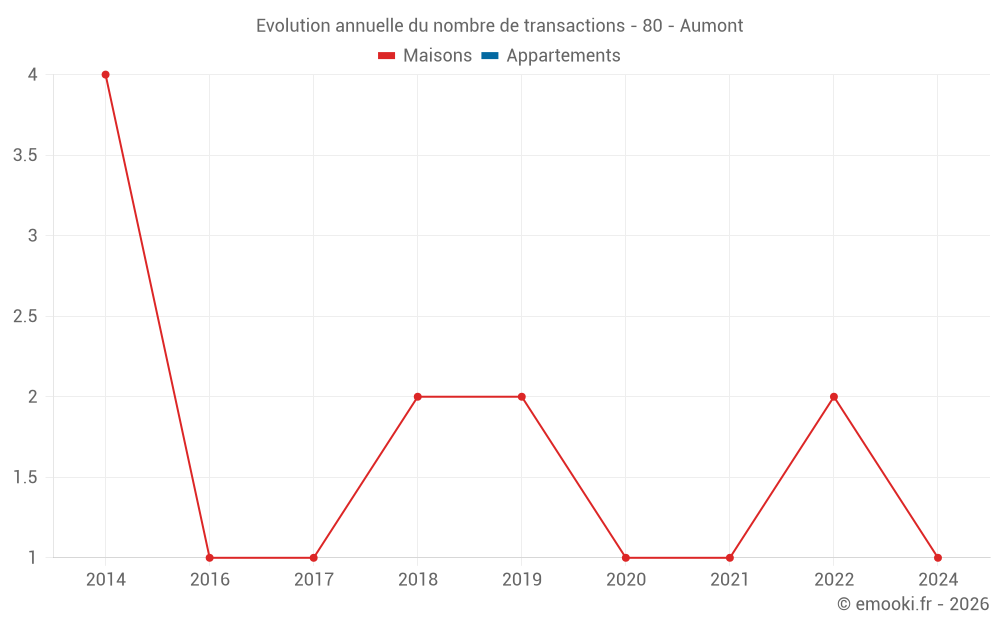 Evolution annuelle du nombre de transactions - 80 - Aumont