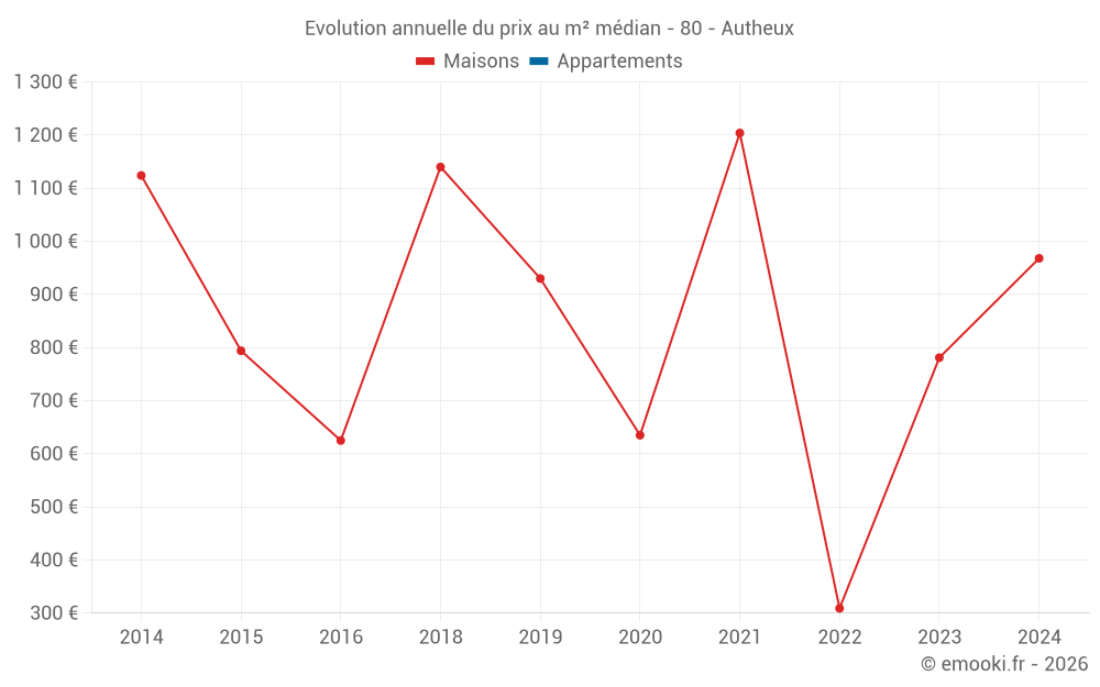 Evolution annuelle du prix au m² médian - 80 - Autheux