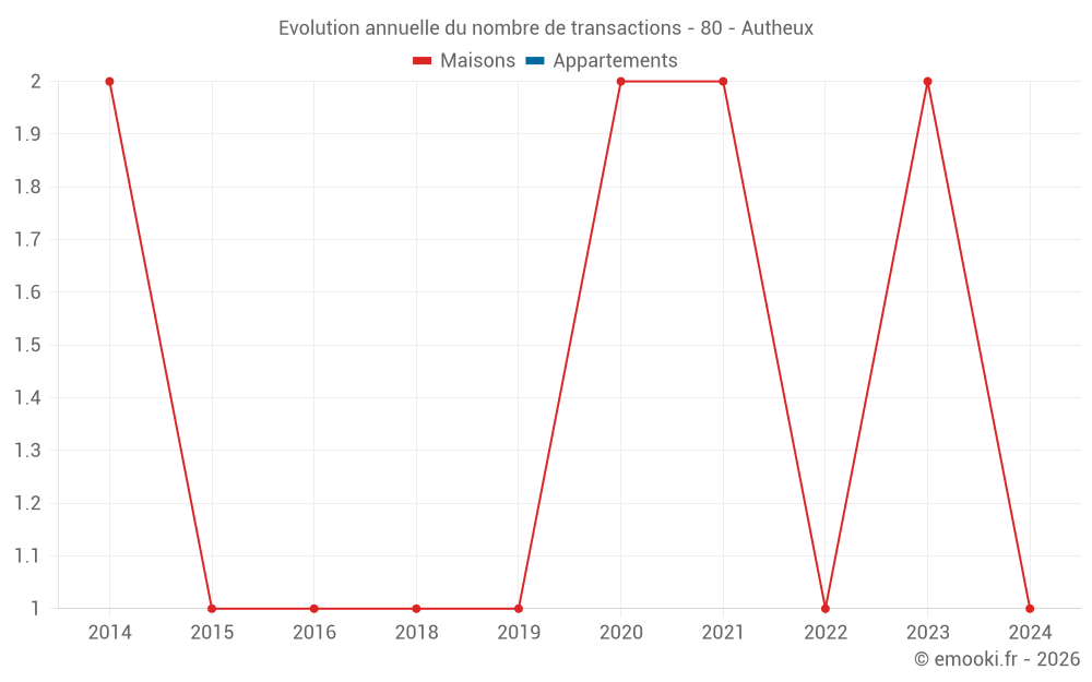 Evolution annuelle du nombre de transactions - 80 - Autheux