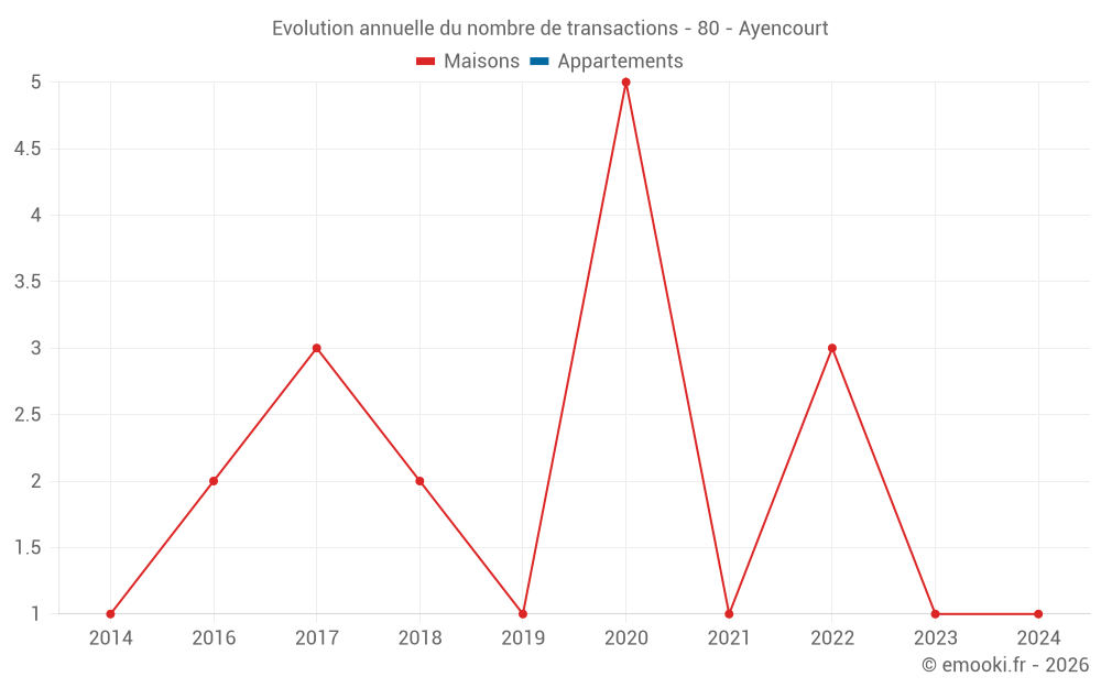 Evolution annuelle du nombre de transactions - 80 - Ayencourt