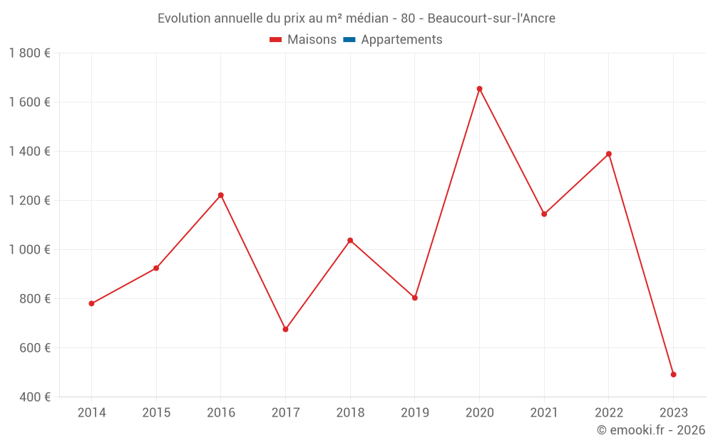 Evolution annuelle du prix au m² médian - 80 - Beaucourt-sur-l'Ancre