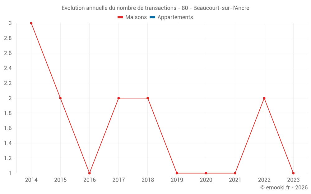 Evolution annuelle du nombre de transactions - 80 - Beaucourt-sur-l'Ancre