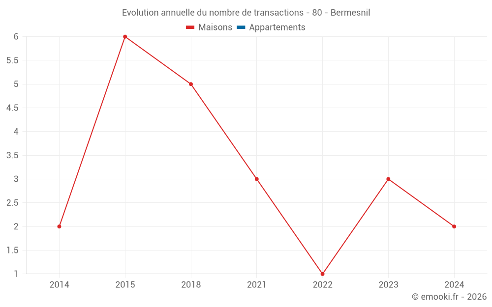 Evolution annuelle du nombre de transactions - 80 - Bermesnil