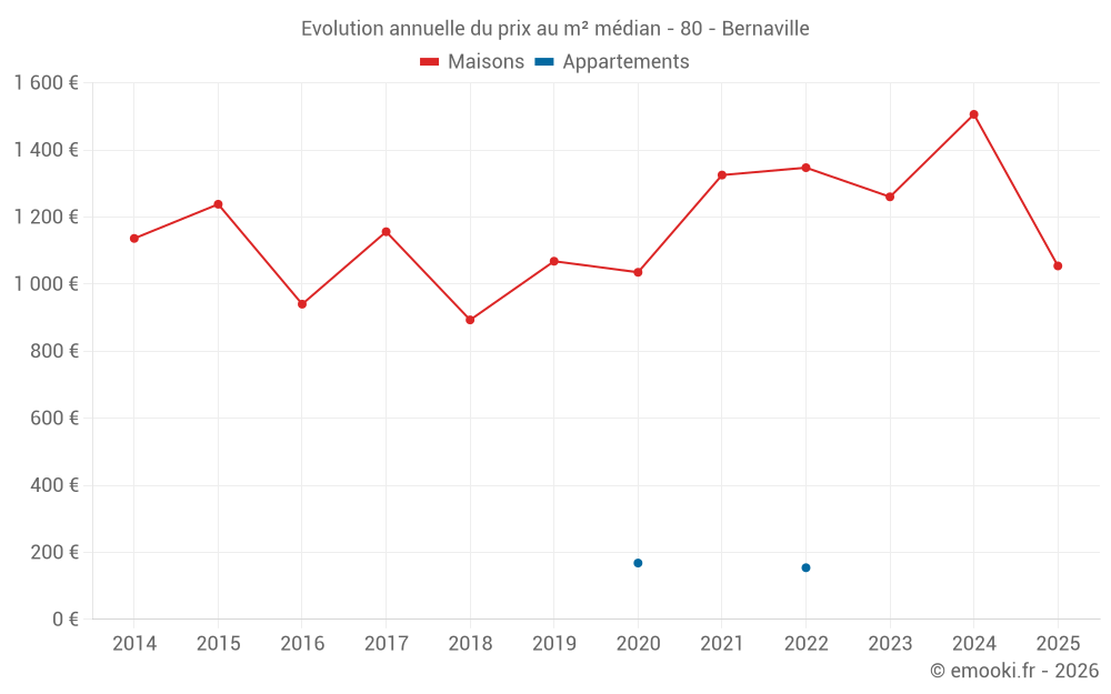 Evolution annuelle du prix au m² médian - 80 - Bernaville