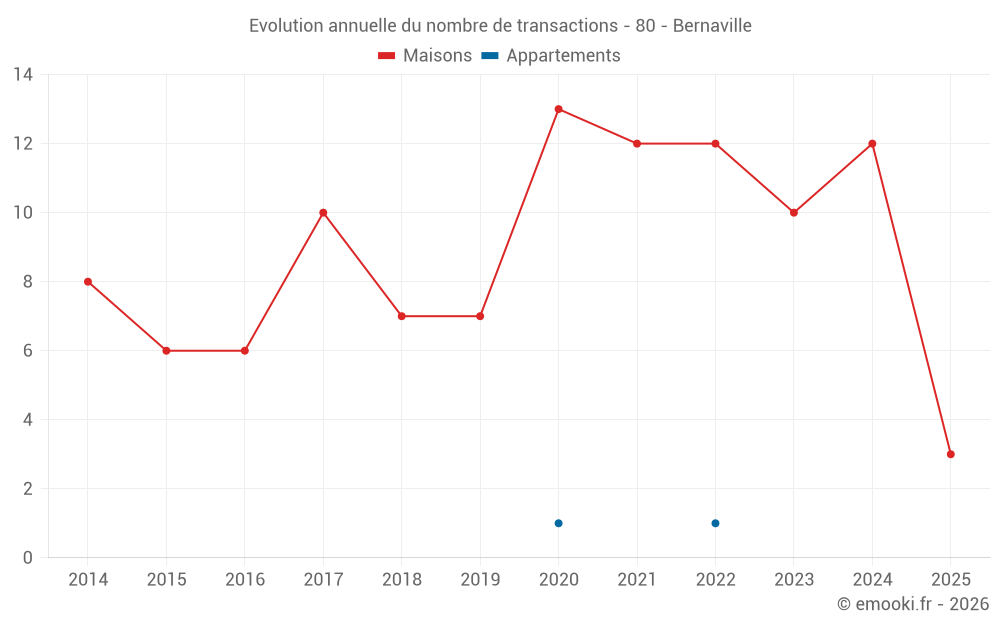 Evolution annuelle du nombre de transactions - 80 - Bernaville