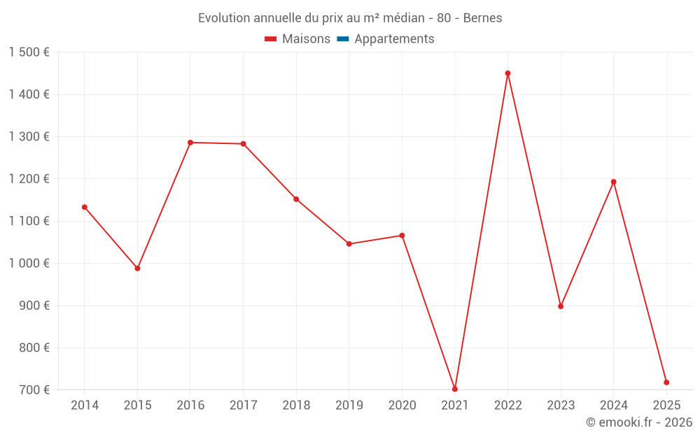 Evolution annuelle du prix au m² médian - 80 - Bernes