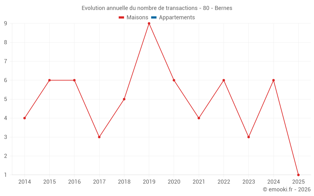 Evolution annuelle du nombre de transactions - 80 - Bernes