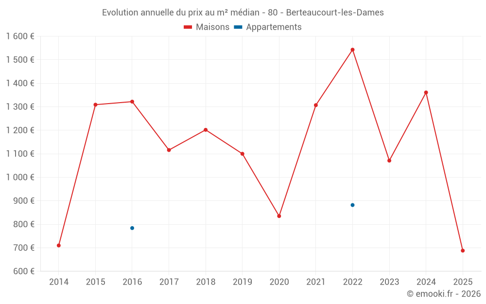 Evolution annuelle du prix au m² médian - 80 - Berteaucourt-les-Dames
