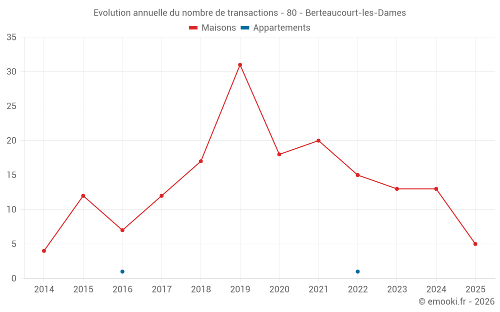 Evolution annuelle du nombre de transactions - 80 - Berteaucourt-les-Dames