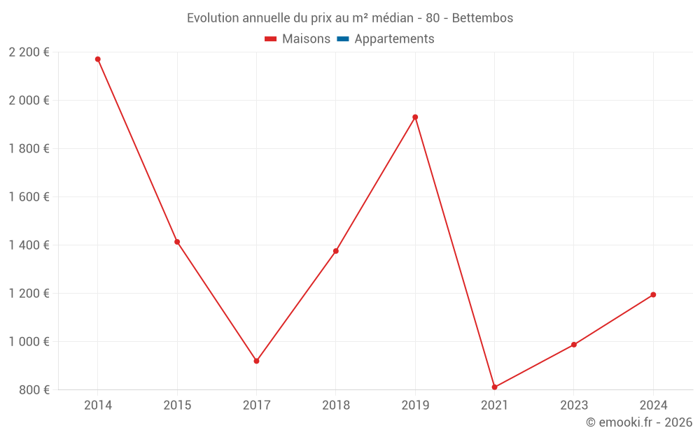 Evolution annuelle du prix au m² médian - 80 - Bettembos