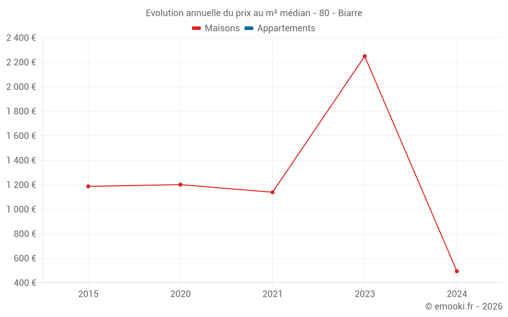 Evolution annuelle du prix au m² médian - 80 - Biarre